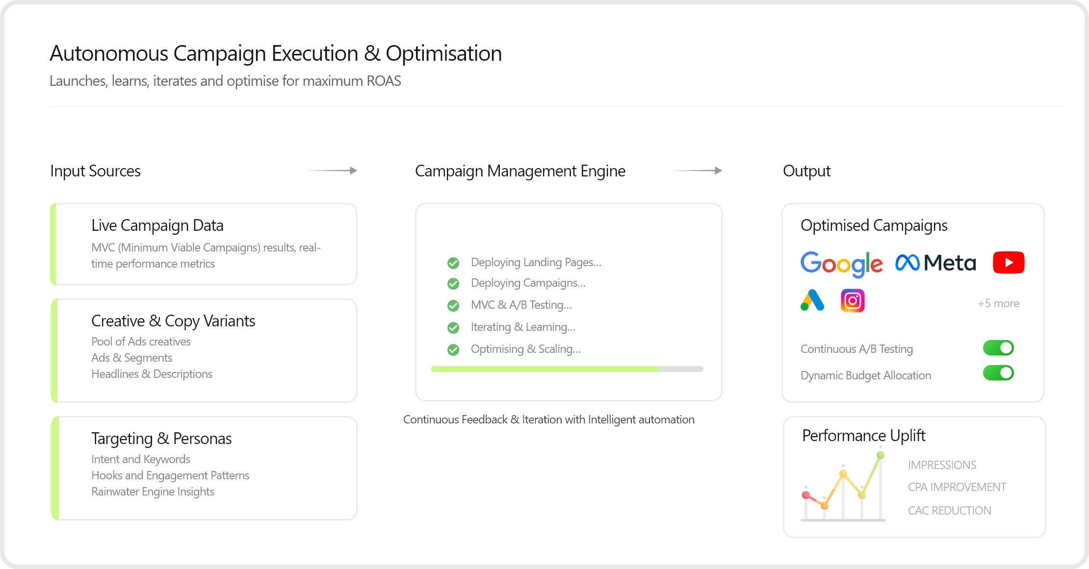 Execution & Iteration